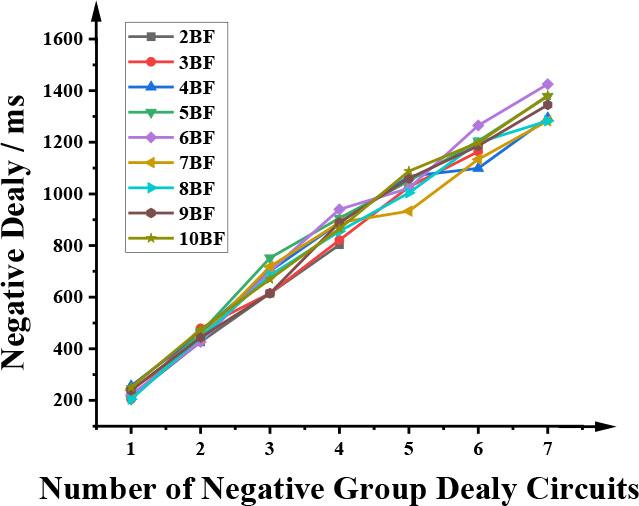 The variation of delay time with the number of circuits under different Bessel filters numbers