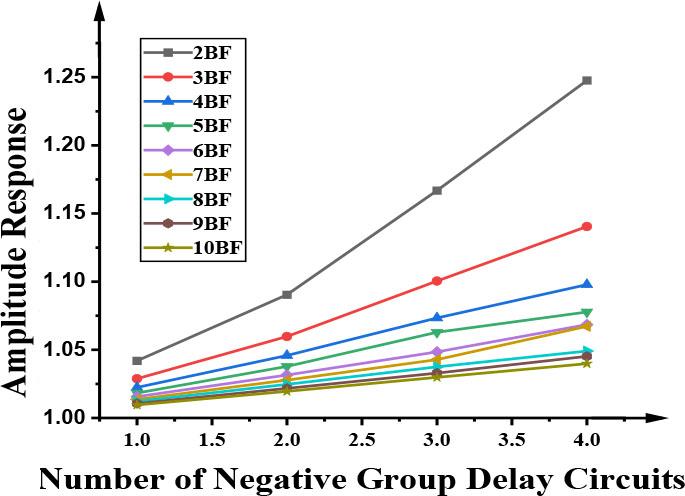 Amplitude response varies with the number of circuits under different Bessel filters numbers