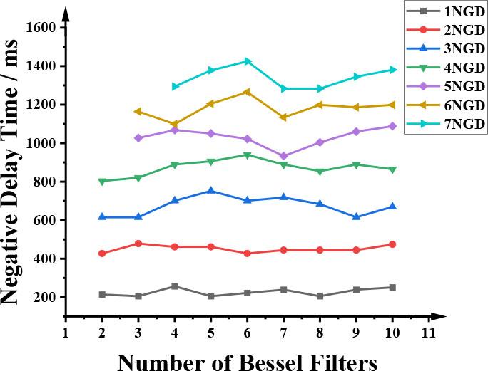 The change of negative delay time with the number of Bessel filters under different number of negative group delay circuits