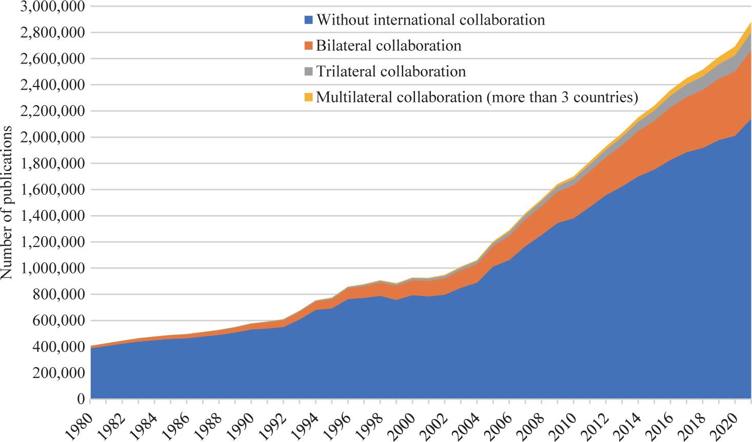 Number of publications by types of international collaboration, 1980-2021.