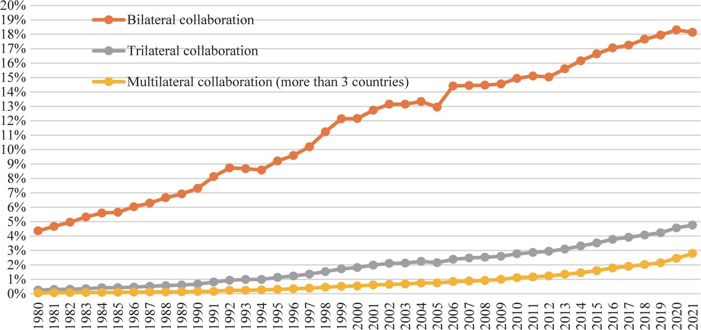 Proportions of the world production of articles involving international co-authorship, 1980-2021, in three groups: multilateral, trilateral, bilateral collaboration.