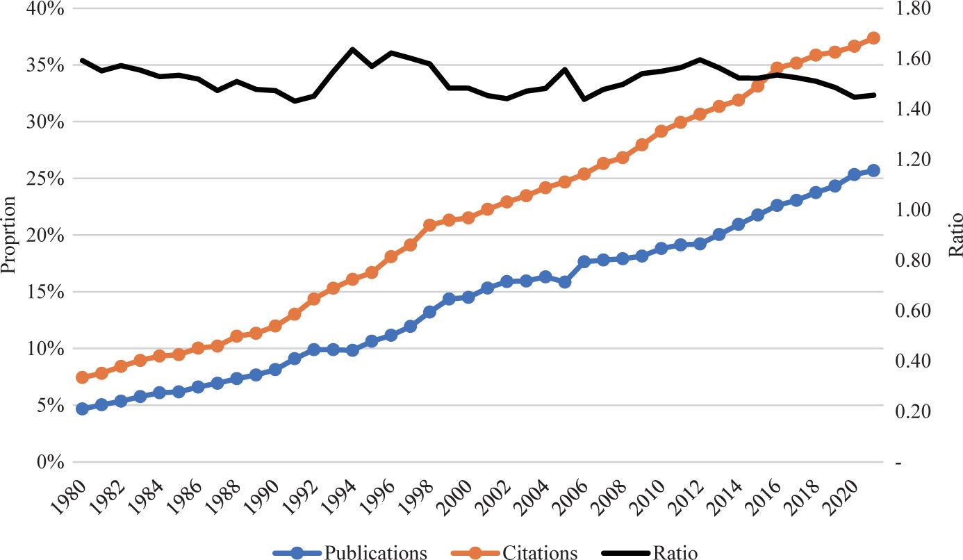 Proportion of internationally co-authored publications and their share of all citations.