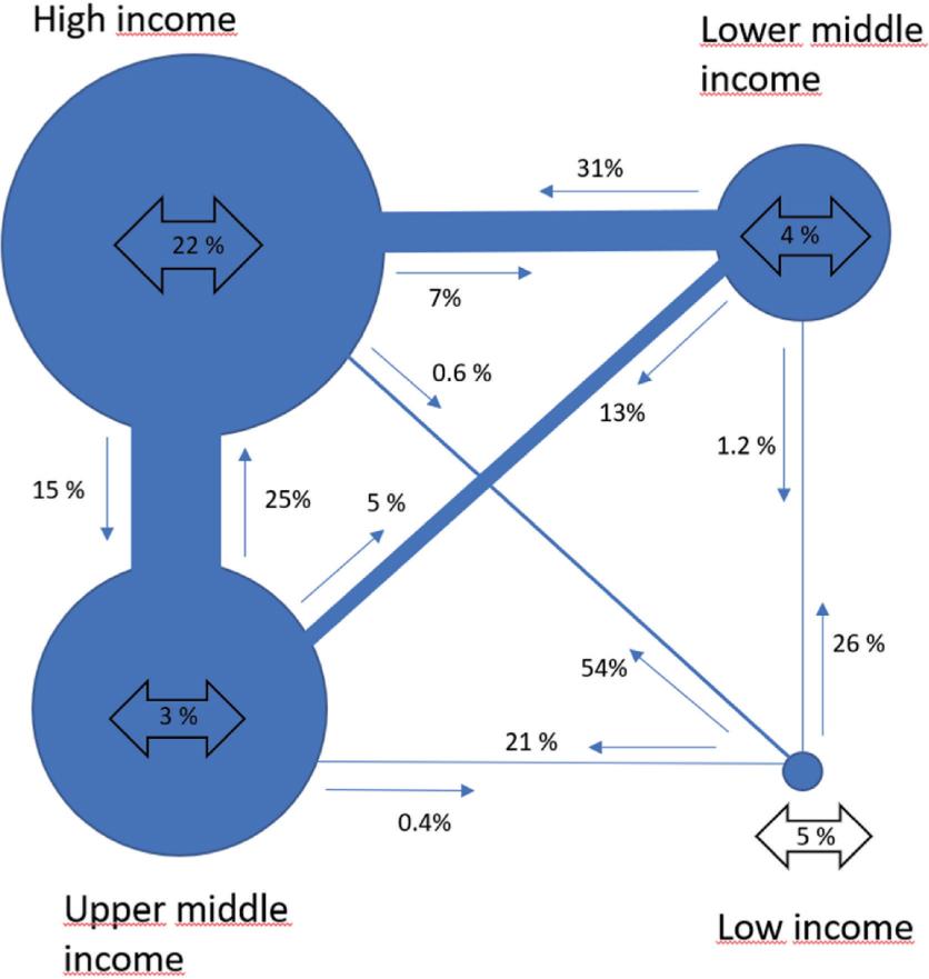 Collaboration patterns across country income groups, 2020-2021. Proportions of all publications.* *) N, high-income countries = 3.489.452 publications. N, upper middle-income countries = 2.071.524 publications. N, lower middle-income countries = 772.785 publications. N, low-income countries = 36.005 publications. Double counts excluded (publications with authors from more than one country/region in each country group).