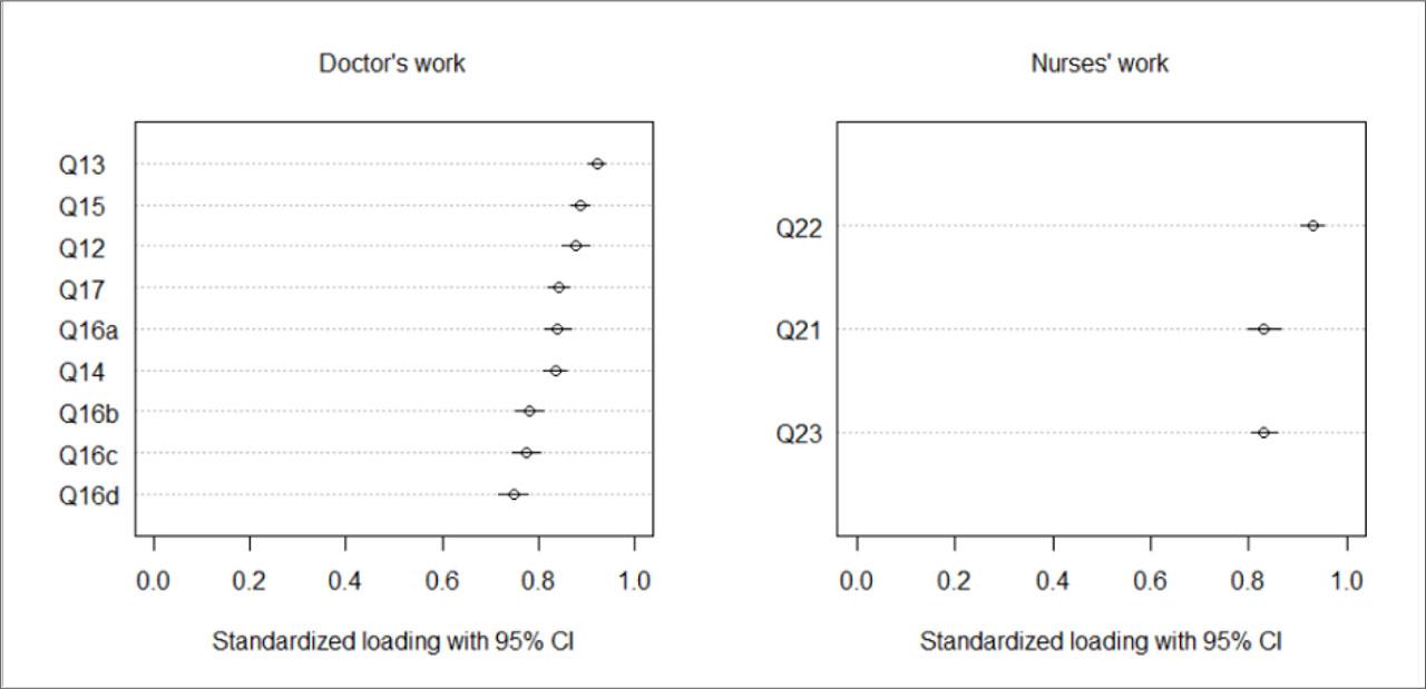 Standardized factor loadings (circles) with 95% confidence intervals (lines). Left: doctor’s work; right: nurses’ work.