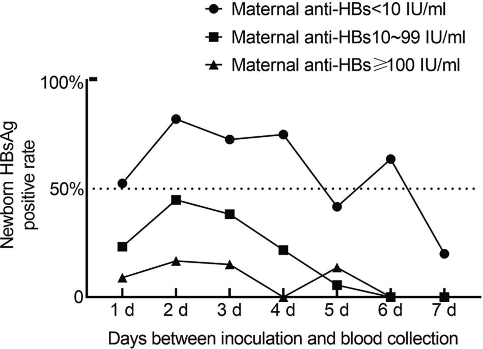 The proportion of neonatal HBsAg positives (mother with negative HBsAg) at various maternal anti-HBs concentrations (solid circles, <10 IU/mL; solid squares, 10–99 IU/mL; solid triangles, ≥100 IU/mL) and with days between vaccination and blood collection. Within 7 d of vaccination, among newborns with negative anti-HBs, the proportion of those (positive rate) of HBsAg was close to or >50%, while that for mothers with low and high levels of anti-HBs was <50%. Anti-HBs, hepatitis B surface antibodies; HBsAg, hepatitis B surface antigen.