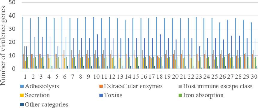 Types and numbers of methicillin-resistant Staphylococcus aureus virulence genes of different avian origins