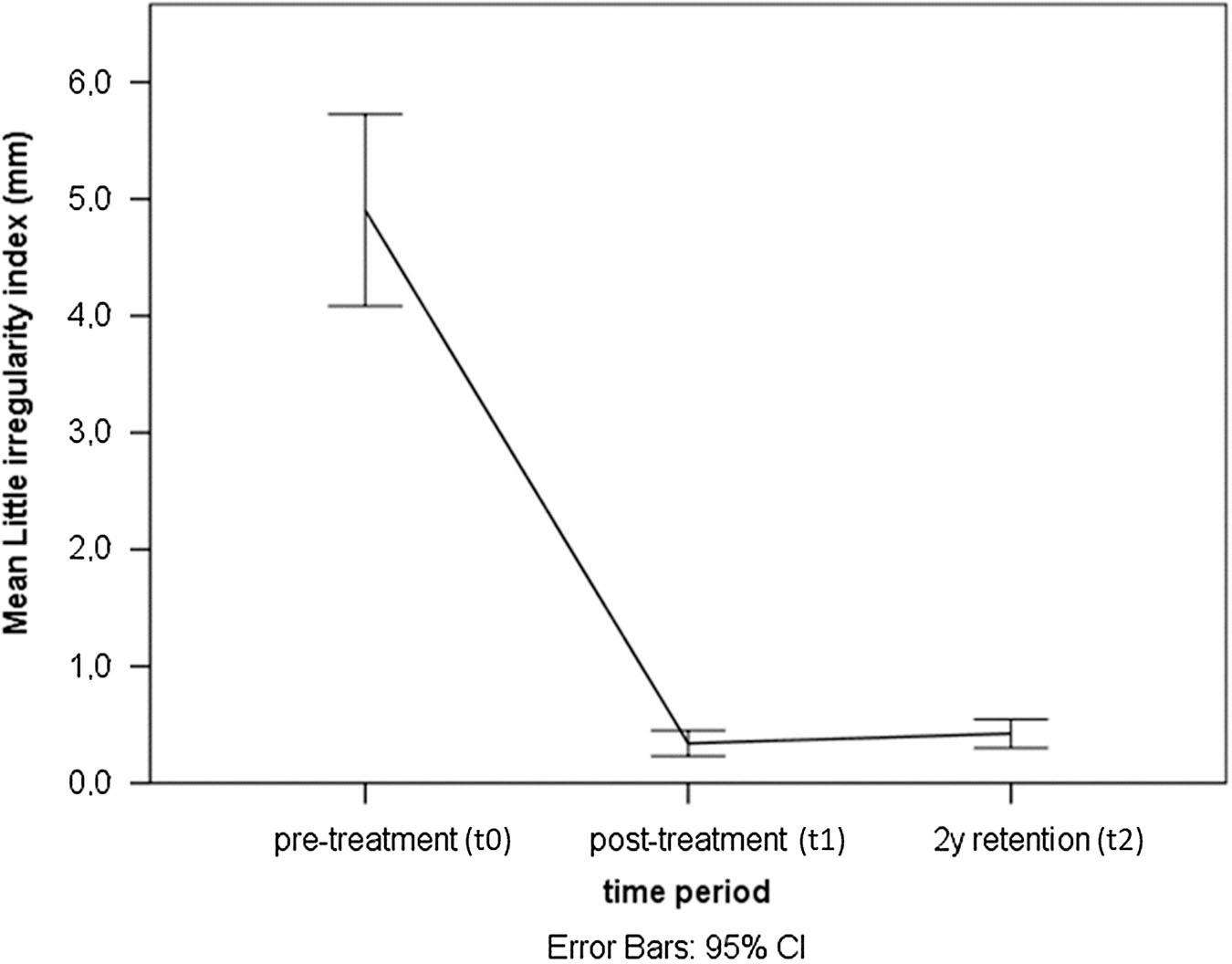 Changes in mandibular incisor irregularity.