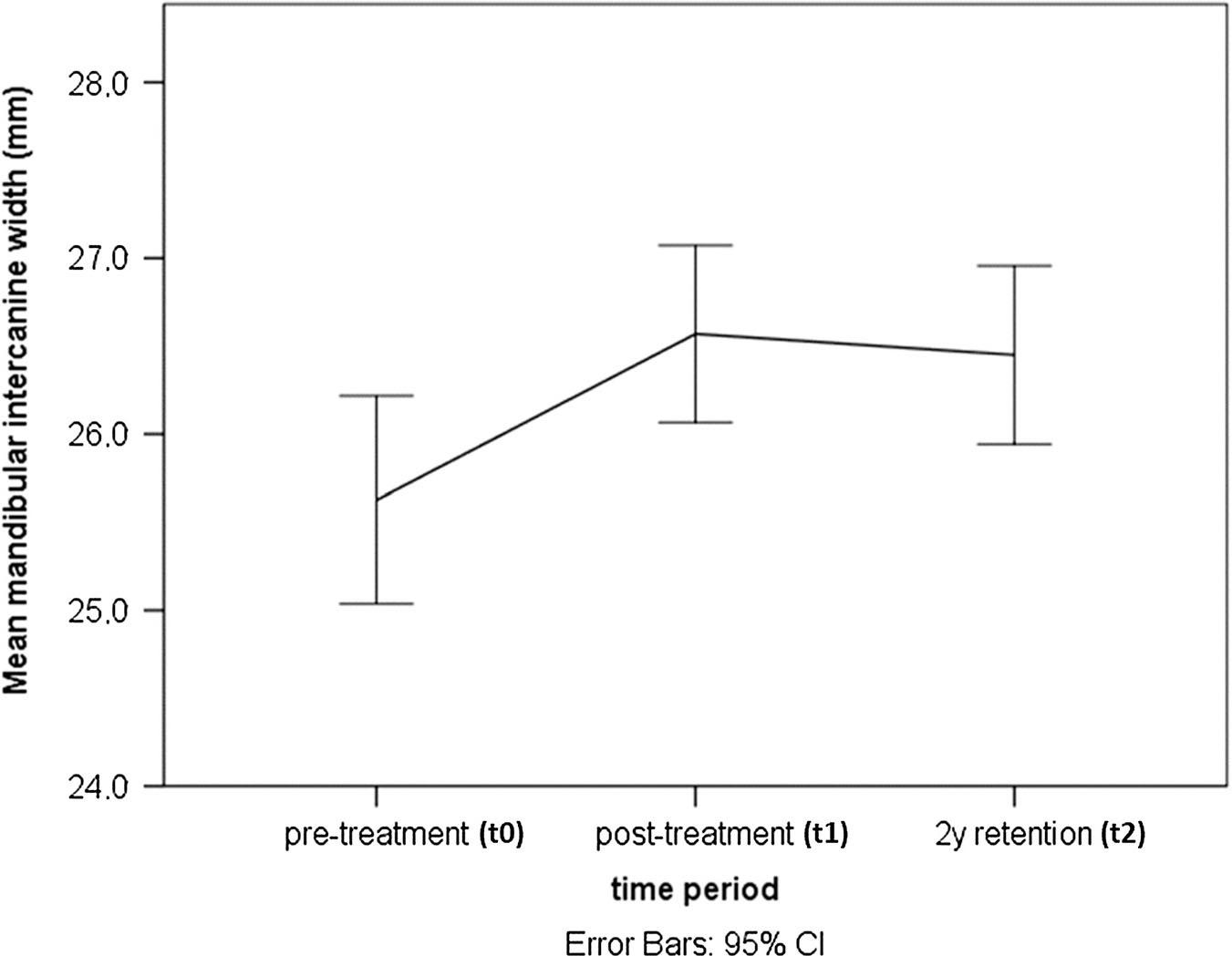 Changes in mandibular intercanine width.