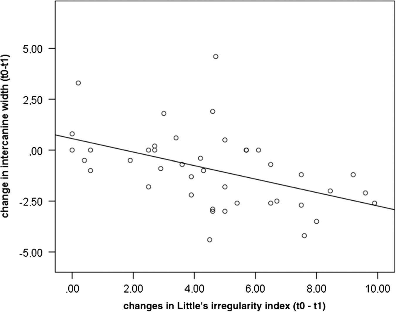 Relationship among changes in dentition induced by treatment.