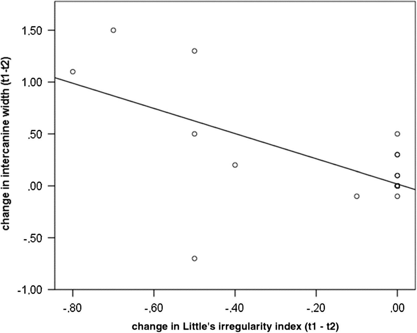 Relationship between the changes in the dentition during the retention period.