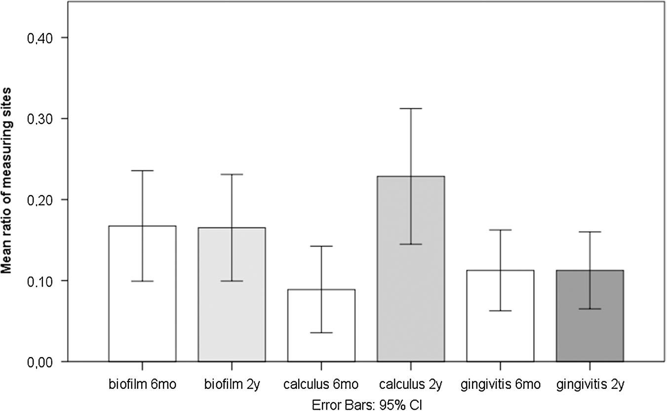 Changes in dental biofilm, calculus accumulation and gingivits extent.