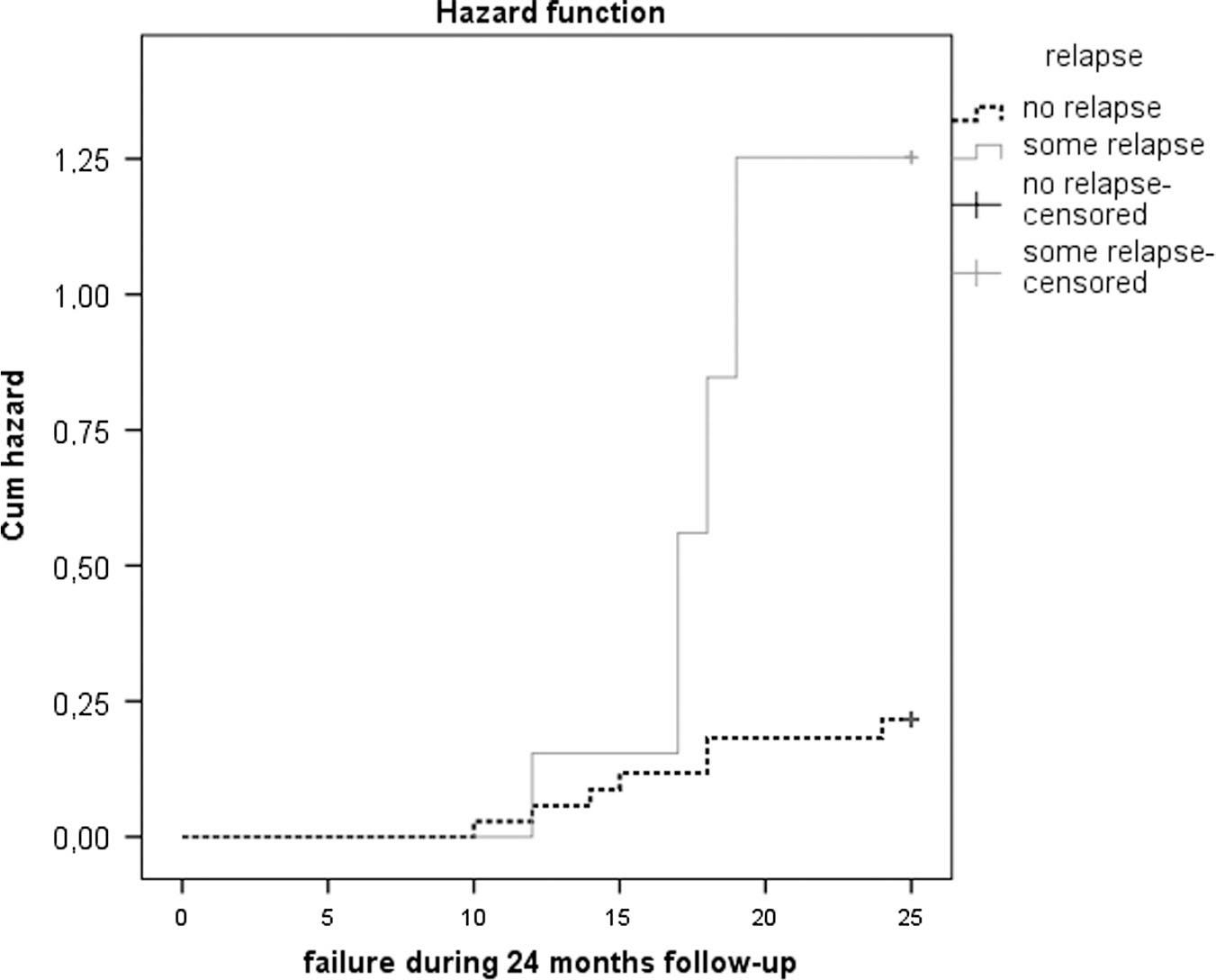 Hazard curves for the relationship between the time of debonding and the occurrence of relapse (Kaplan-Meier analysis).