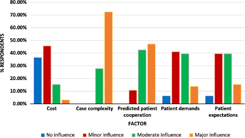 Factors that influence respondents’ decision to offer CAT (N = 66).