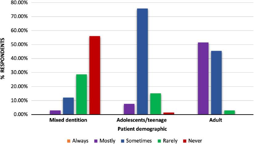 Patient cohorts treated by respondents (N = 66).
