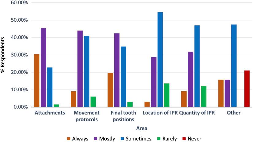 Areas that respondents reported in need of amendment prior to acceptance of the CAT treatment plan (N = 66). IPR, interproximal reduction.
