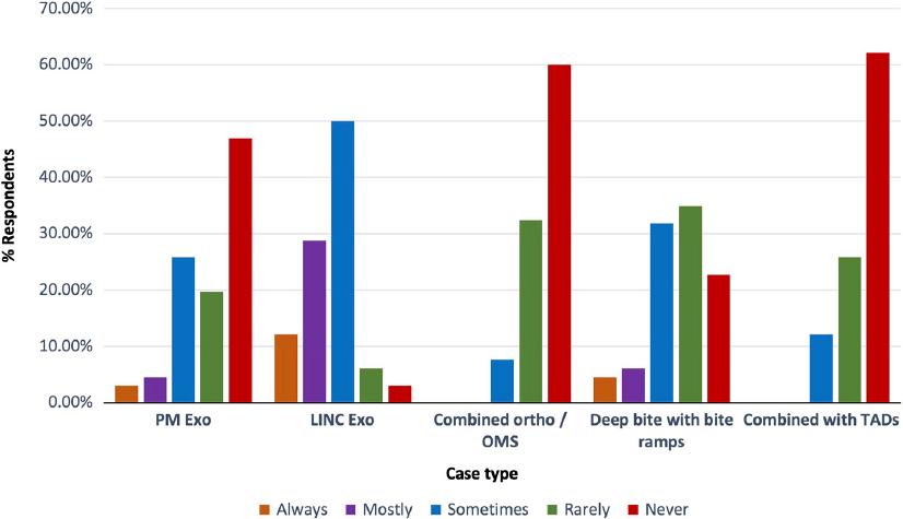 Treatment modalities used CAT (N = 66). %, percentage; Exo, extraction; LINC, lower incisor; Ortho, orthodontic treatment; OMS, orthognathic maxillofacial surgery; PM, premolar; TADs, temporary anchorage devices.