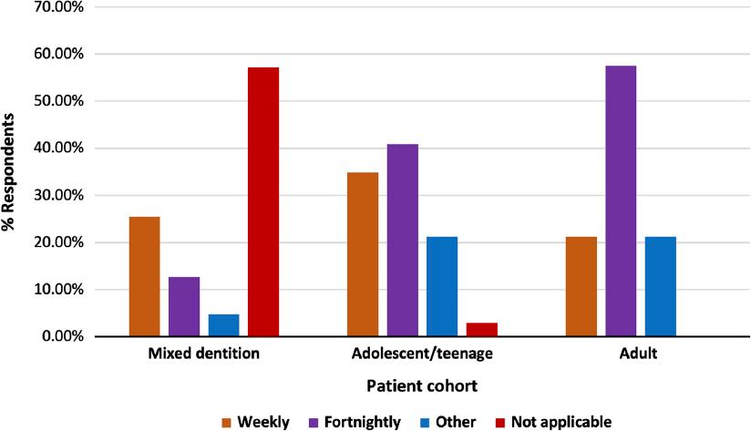 Frequency of aligner changes among different patient cohorts (N = 66).