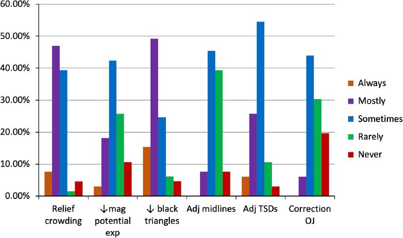 Frequency of interproximal reduction prescription of IPR to address treatment objectives (N = 66). ↓, reduction; Adj, adjustment; Exp, expansion; OJ, overjet; TSD, tooth size discrepancy.