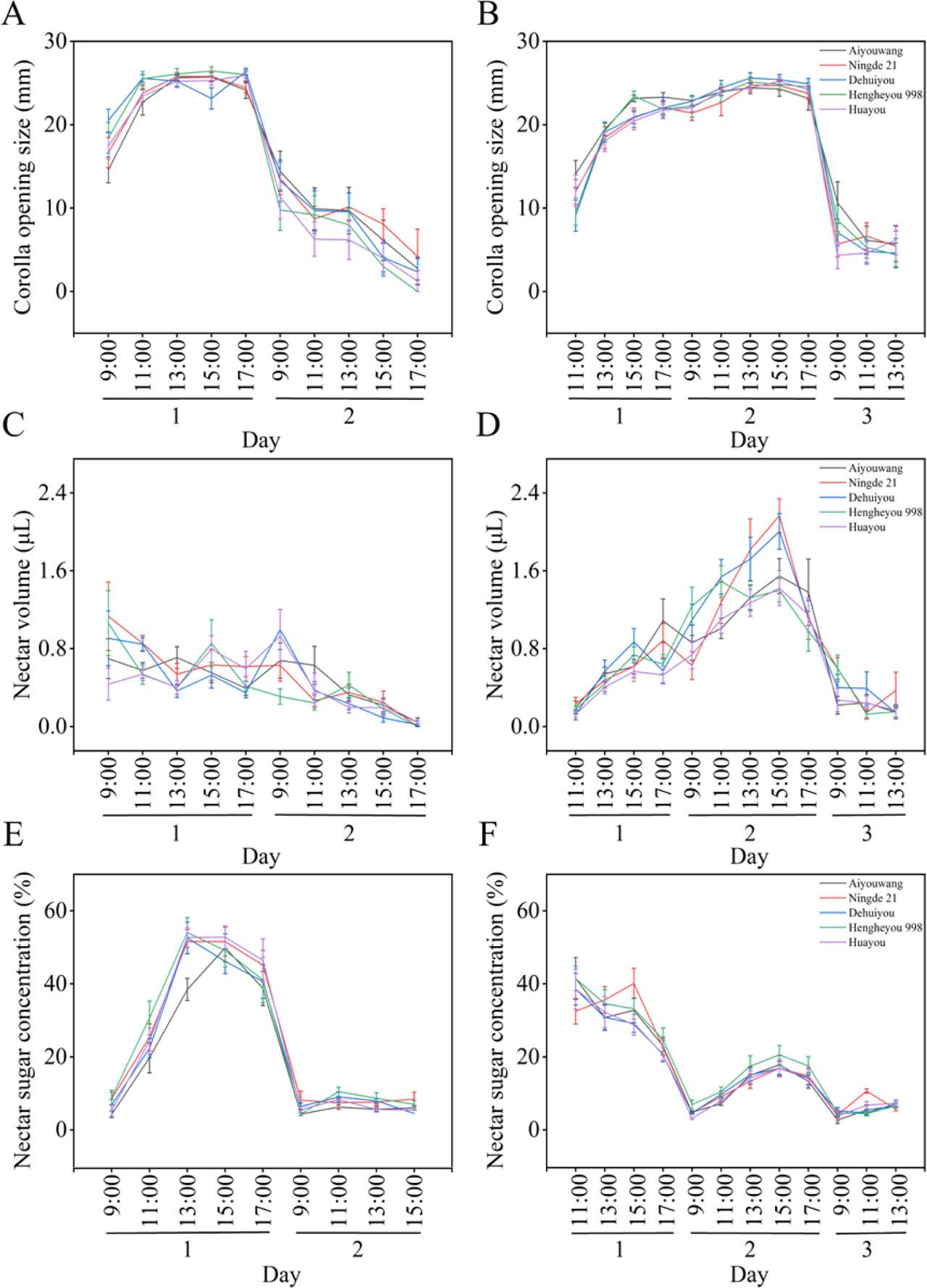 Corolla opening size, nectar volume and nectar sugar concentration throughout the lifetime of a flower in the five oilseed rape cultivars. A, C & E: flower buds that were bagged at 18:00 and that opened before 9:00 the next morning, B, D & F: flower buds that were bagged at 9:00 and that opened at 11:00.Data are presented as the means±standard errors.