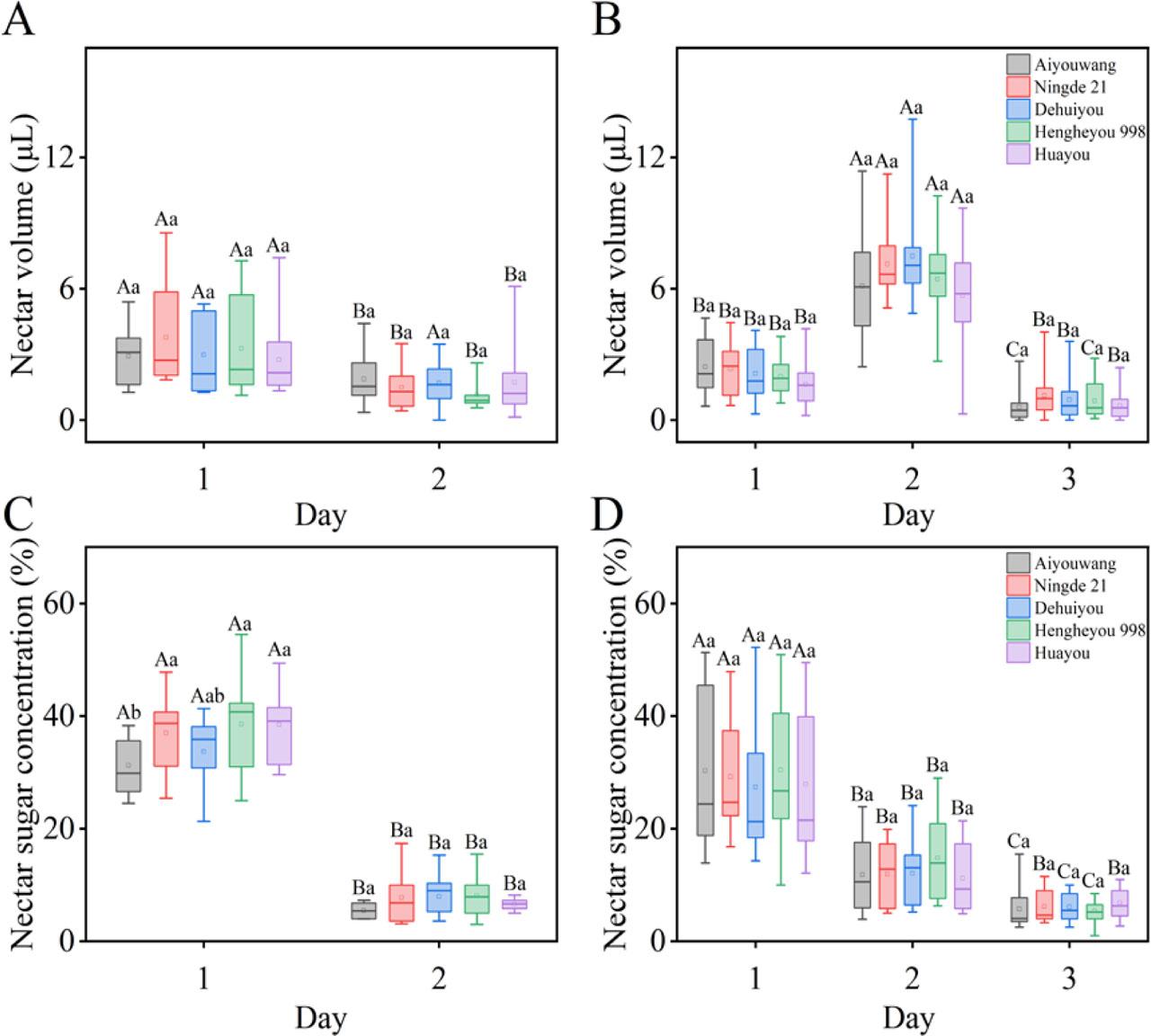 Daily nectar volume and daily nectar sugar concentration in the five oilseed rape cultivars on different flowering days. A & C: flower buds that were bagged at 18:00 and opened before 9:00 the next morning, B & D: flower buds that were bagged at 9:00 and opened at 11:00. Different lowercase letters indicate significant differences among cultivars on the same flowering day (Kruskal-Wallis test or one-way ANOVA, p<0.05). Different capital letters indicate significant differences among different flowering days for the same cultivar (Mann-Whitney U test, independent samples t test or Kruskal-Wallis test; p<0.05).