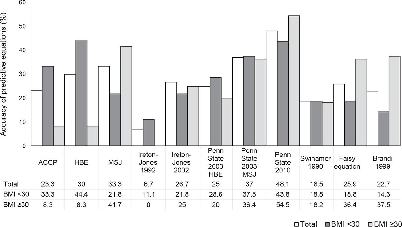 Accuracy of predictive equations for estimating REE in obese and non-obese patients. REE, resting energy expenditure.