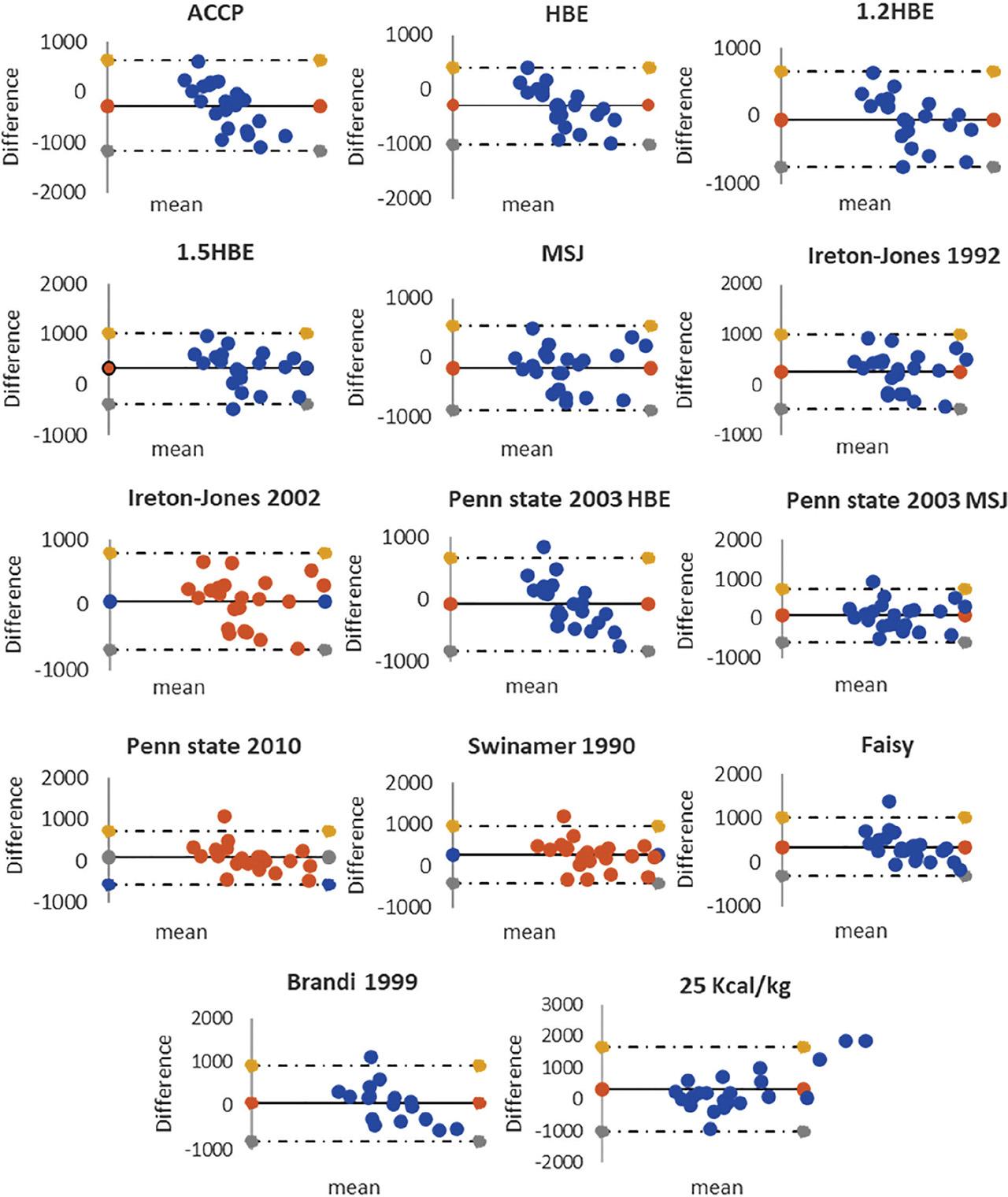 Bland–Altman plots of differences between predictive REE calculated by 14 equations and measured REE (predictive REE – measured REE) in 24 mechanically ventilated Thai patients. The solid lines at the middle part of each picture represent mean differences of compared values and the upper and lower solid lines represent upper and lower limits of agreement (LOA) (±1.96 SD from mean). The points on these plots non-uniformly and widely scatter around mean differences, indicating poor agreement and bias. REE, resting energy expenditure; SD, standard deviation.