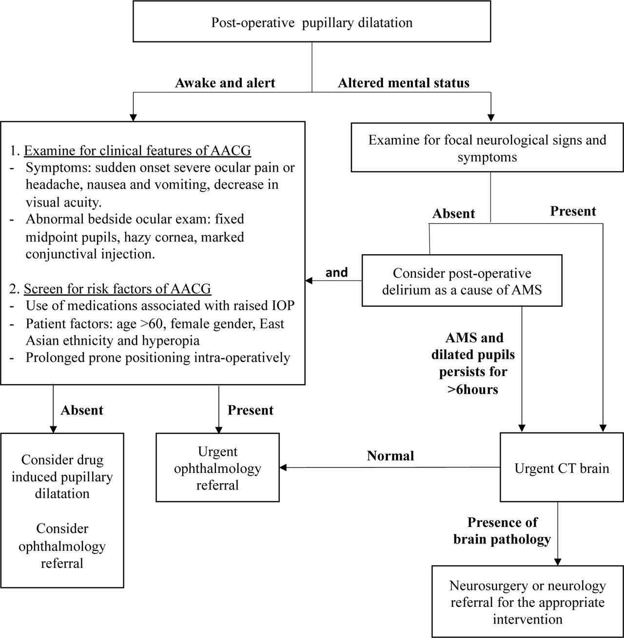 Flow chart to guide the management of post-operative pupillary dilatation.