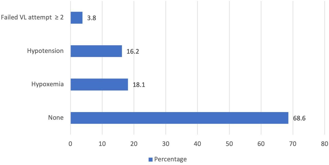 Adverse effects observed during intubation