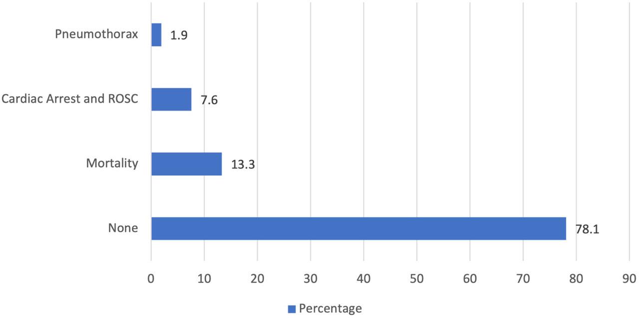 Adverse effects observed within 24 hours of intubation