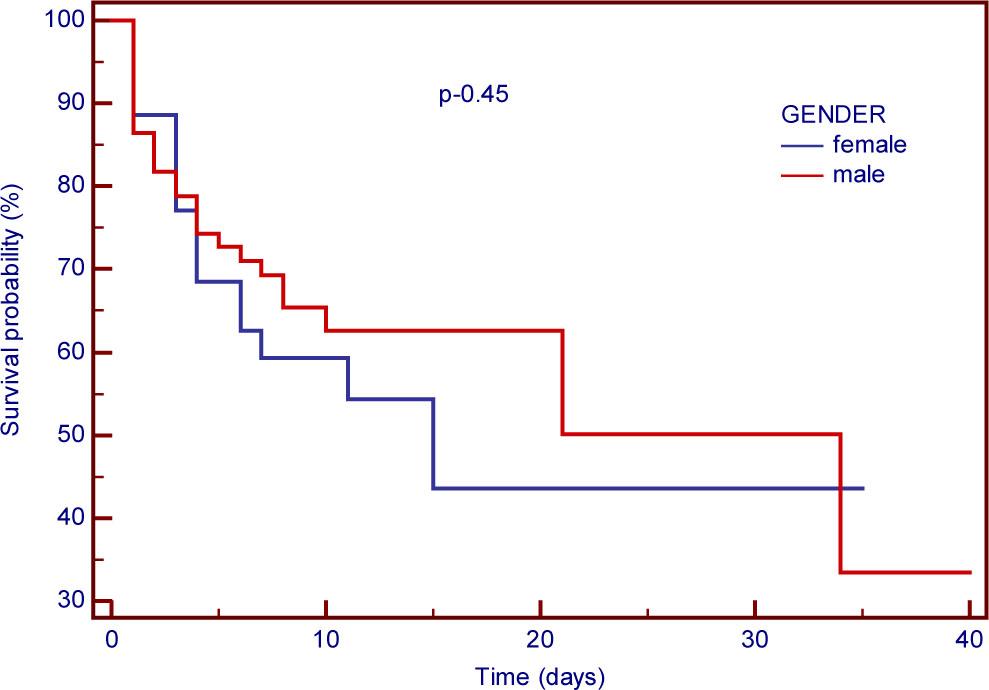 In-hospital mortality survival rate based on gender interpretation.