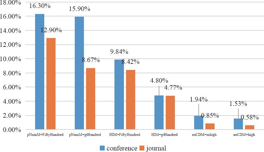 The distribution of Category by setting various HIM and pNumM and auCDM.