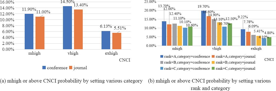 mhigh or above CNCI probability by setting various Category and Rank.
