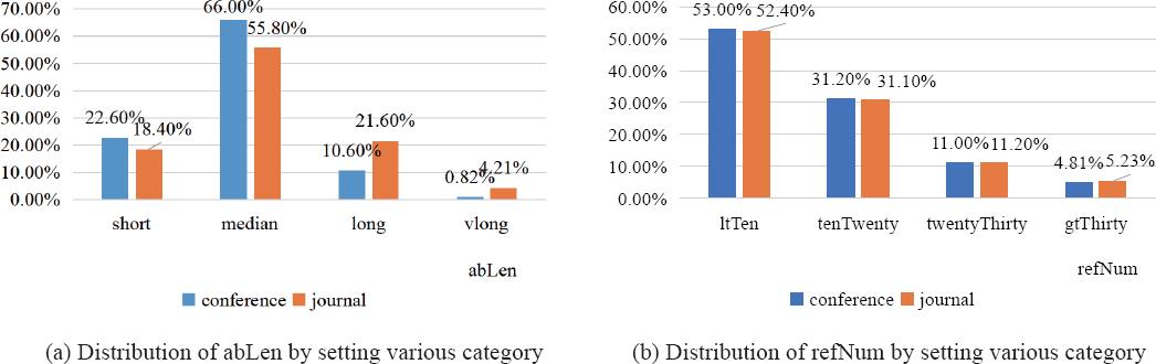 Distribution of refNum/abLen by setting various Category.
