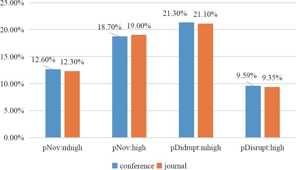 mhigh or above pNov/pDisrupt probability by setting various Category.