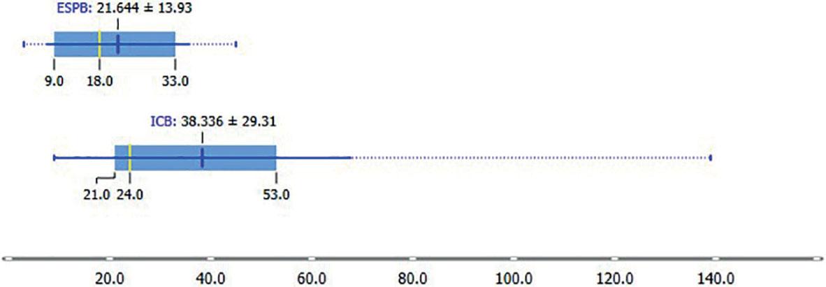 Cumulative piritramide use in the first 48 hours after surgery. The values in the graph are marked as mean (blue), median (yellow), and interquartile range.ESPB = erector spinae plane block; ICNB = intercostal nerve block