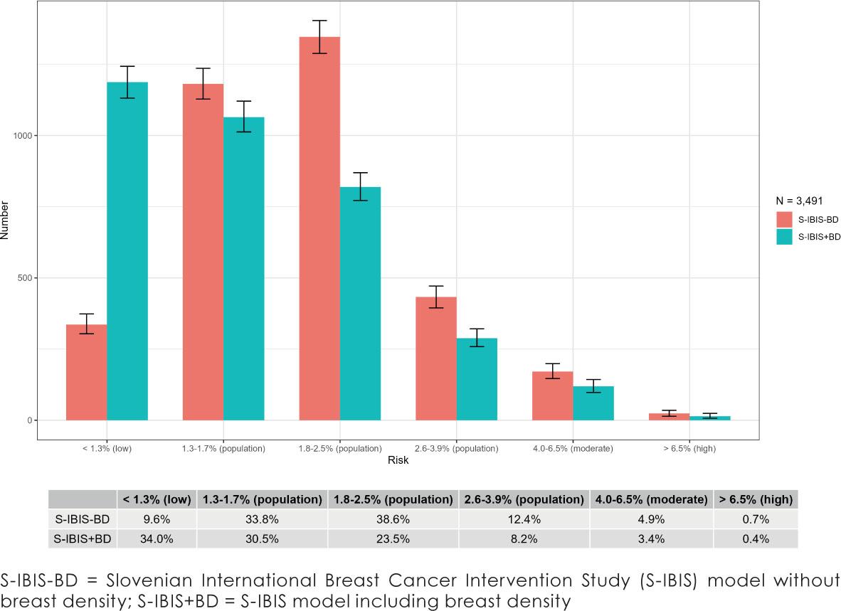 10-year breast cancer risk distribution in Slovenian women, aged 50 years, by using S-IBIS without breast density data and with breast density data. Clopper-Pearson 95% confidence intervals are shown.