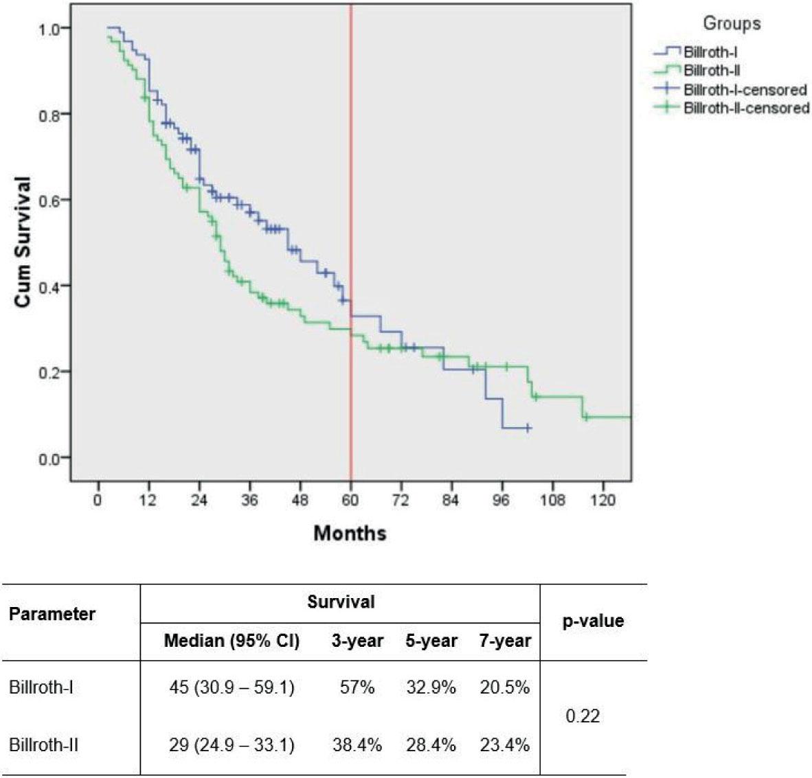 Survival in patients with non-early non-metastatic gastric cancer undergoing subtotal distal gastrectomy with Billroth I and Billroth II reconstruction – propensity-matched analysis (1:1).