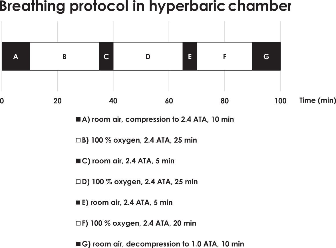 Hyperbaric oxygenation (HBO) protocol.
