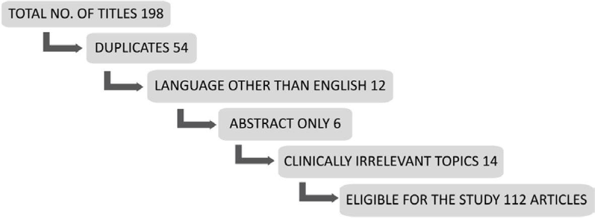 Flowchart of article selection.