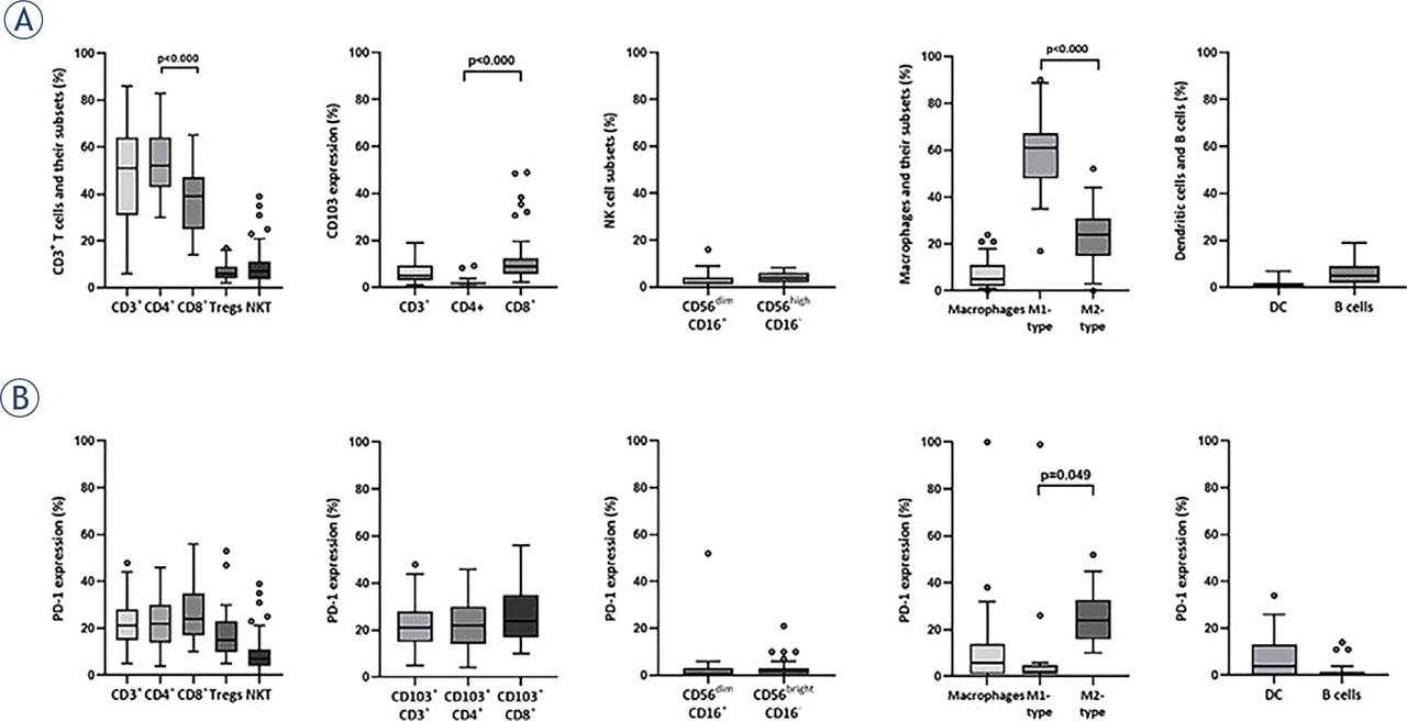 Box plots showing median (range) and quartiles for (A) T cells, NK cells, macrophages, DCs, B cells, and their subsets in the ascites of HGSC patients, and (B) the expression of PD-1 for each immune population/subset at disease presentation. CD3+ T cells, NKT cells, CD56brightCD16− and CD56dimCD16+ NK cells, macrophages, DCs, and B cells are given as a percentage per all CD45+ cells, while each subset is given as a percentage per its main population.