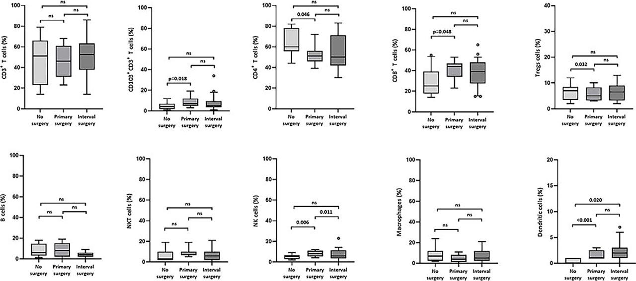 Box plots showing the median (range) and quartiles for the percentages of different immune cells at presentation and their association with surgery type (no surgery vs. primary vs. interval) the patients were later assigned with.