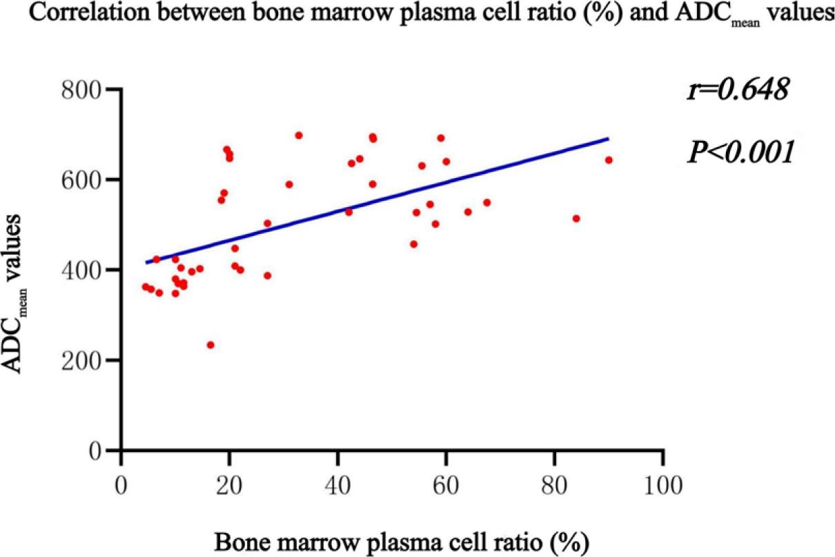Correlation analysis of bone marrow plasma cell ratio and mean apparent diffusion coefficient (ADCmean) values of diffuse infiltration patterns (N and D) in multiple myeloma (MM) patients.D = pure diffuse pattern; N = normal pattern