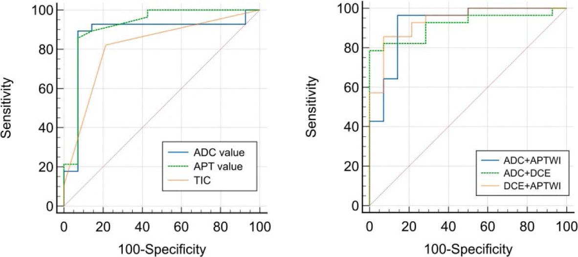 The graph displays ROC curves to evaluate the usefulness of various parameters for differentiating between malignant and benign lesions.