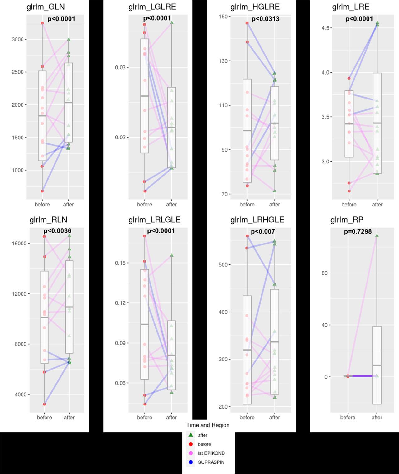 Box plots of the amplitude using gray level run length matrix method (GLRLM) features before and after platelet rich plasma (PRP) treatment (supraspinatus tendons encoded with blue and common extensor tendons encoded with pink).