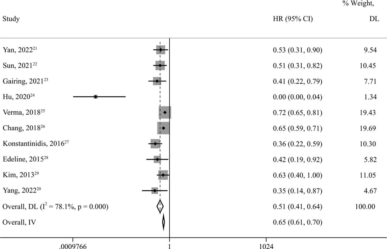 Forest plots for overall survival (OS) in unresectable and metastatic intrahepatic cholangiocarcinoma (iCCA) patients treated by locoregional therapy combined with systemic therapy versus only systemic therapy.95% CI = 95% confidence intervals; DL = DerSimonian–Laird method; HR = hazard ratio; IV = inverse variance method