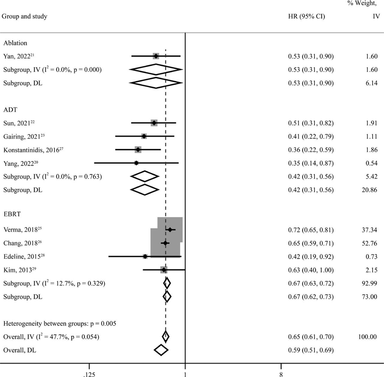 Subgroup analysis of overall survival (OS) in unresectable and metastatic intrahepatic cholangiocarcinoma (iCCA) patients according to types of locoregional therapy combined with systemic therapy (ablation, ADT, RT). 95% CI = 95% confidence intervals.ADT = arterially directed therapy; DL = DerSimonian–Laird method; HR = hazard ratio; IV = inverse variance method; EBRT= external beam radiation therapy