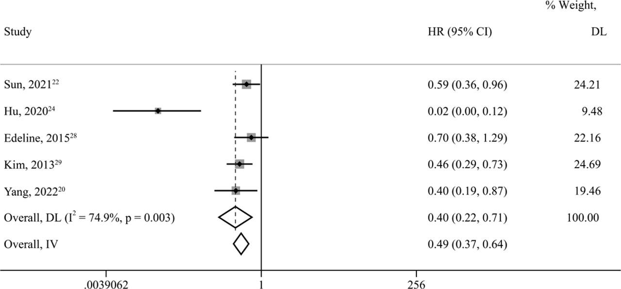 Forest plots for progression-free survival (PFS) in unresectable and metastatic intrahepatic cholangiocarcinoma (iCCA) patients treated by locoregional therapy combined with systemic therapy versus only systemic therapy.95% CI = 95% confidence intervals; DL = DerSimonian–Laird method; HR = hazard ratio; IV = inverse variance method