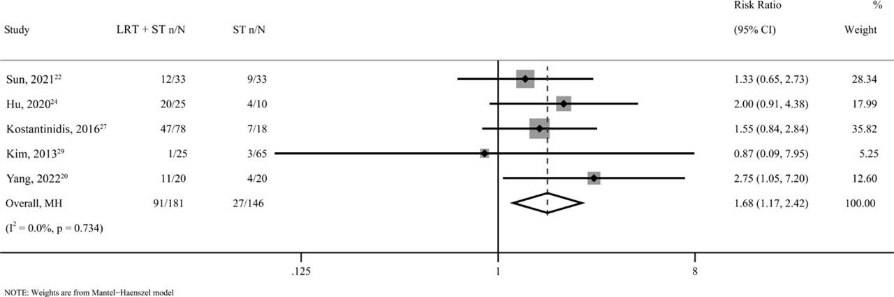 Forest plots for objective response rate (ORR) in unresectable and metastatic intrahepatic cholangiocarcinoma (iCCA) patients treated by locoregional therapy combined with systemic therapy (LRT + ST) versus only systemic therapy (ST).95% CI = 95% confidence intervals; MH = Mantel–Haenszel model; RR = relative risk.