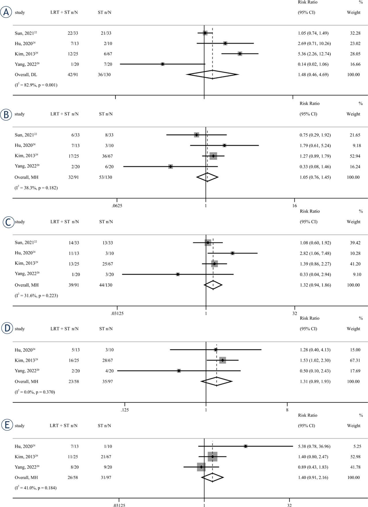 Forest plots for the incidence of neutropenia (A), thrombocytopenia (B), anemia (C), anorexia (D), and vomiting (E) in unresectable and metastatic intrahepatic cholangiocarcinoma (iCCA) patients treated by locoregional therapy combined with systemic therapy (LRT + ST) versus only systemic therapy (ST).95% CI = 95% confidence intervals; DL = DerSimonian–Laird method; MH = Mantel–Haenszel model; RR = relative risk.