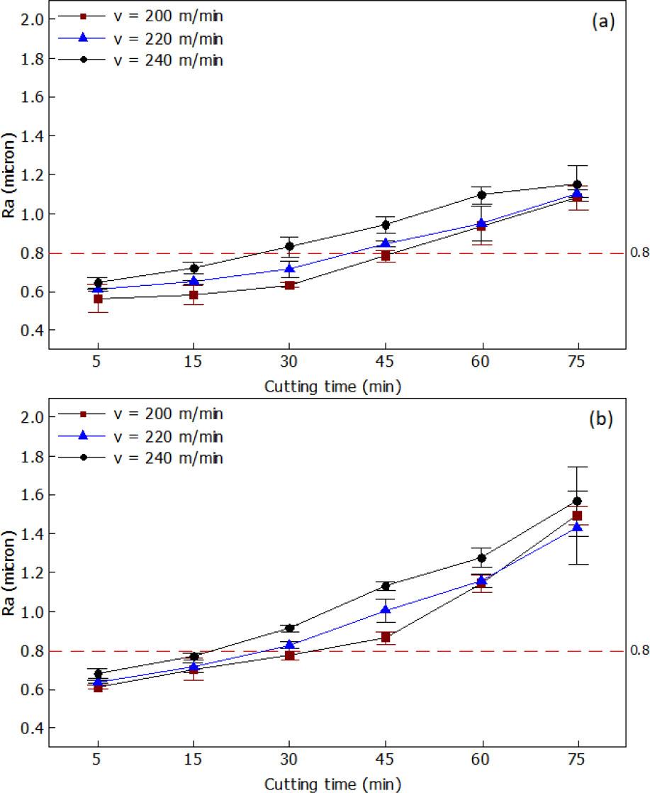 Ra versus cutting time during turning workpiece samples using (a) Al2O3+TiC and (b) TiN+AlCrN tool inserts by varying cutting speeds